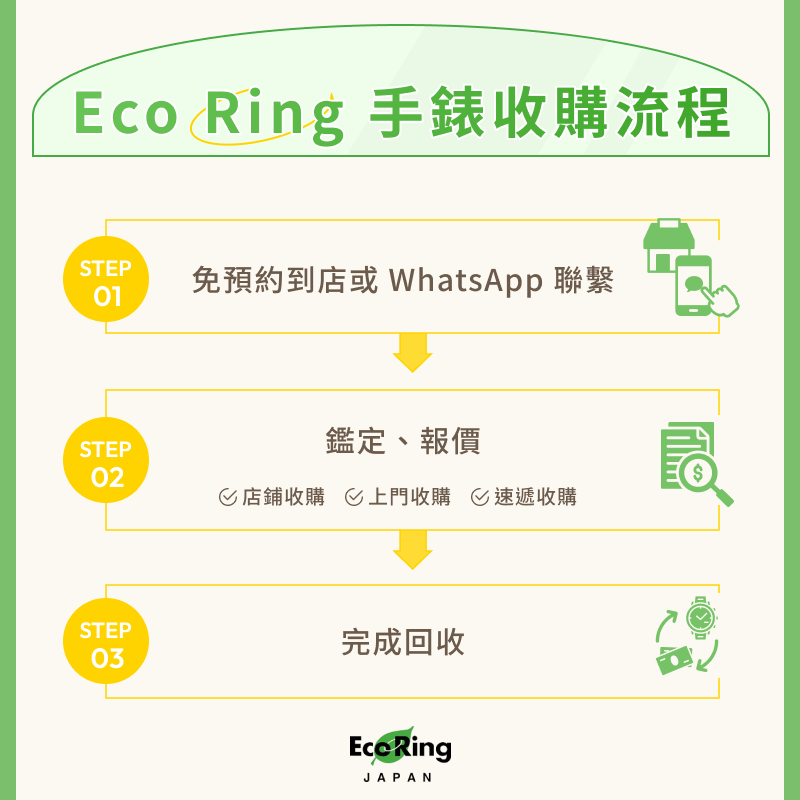 Eco Ring 手錶收購流程